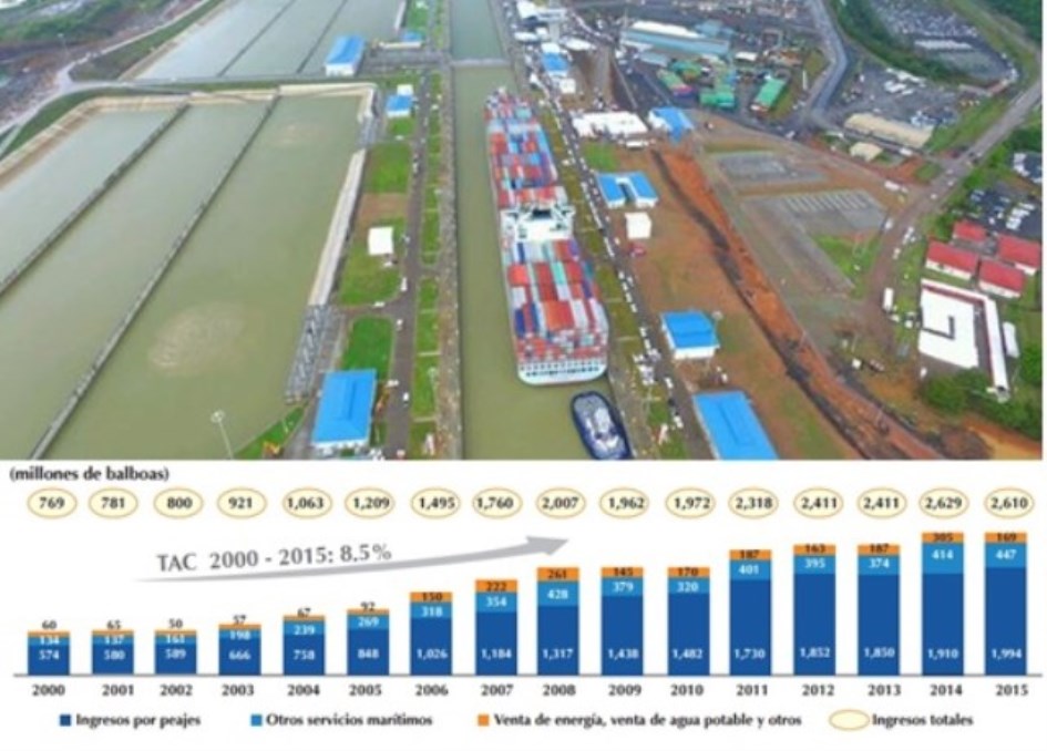 Aportes del Canal de Panamá llegarán a US$2.000 millones - Economía